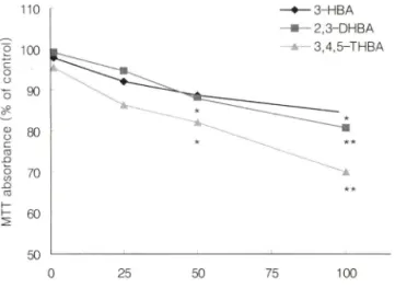 Fig.  4 - Cytotoxic effect of 3-HBA, 2,3-DHBA and 3,4,5-THBA by  the MTT method on KB