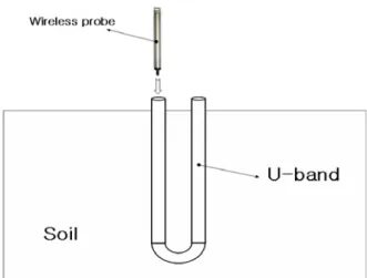 Fig. 3 Measurement method of the wireless probe Fig. 1 Conventional thermal hydraulic TRT
