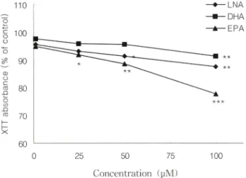 Fig.  5 - The  cytotoxic  activity  of  LNA,  DHA,  EPA  by  the  XTT  method  on  SK-MEL-3