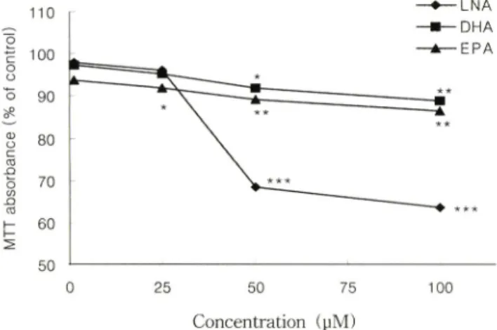 Table  I - The  cytotoxic  activity  of  LNA,  DHA  and  EPA  by  the  colorimetric  method^