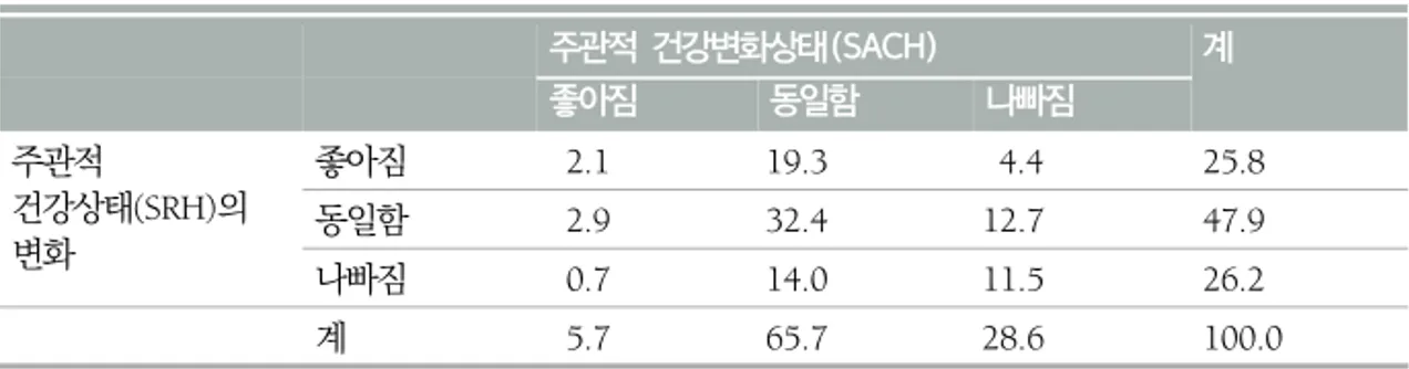 표  3.  주관적  건강변화상태(SACH)와  주관적  건강상태(SRH)의  변화의  분할표 (단위:  %) 주관적  건강변화상태(SACH) 계 좋아짐 동일함 나빠짐 주관적  건강상태(SRH)의  변화 좋아짐  2.1 19.3  4.4 25.8동일함 2.932.412.747.9 나빠짐  0.7 14.0 11.5 26.2 계  5.7 65.7 28.6 100.0 주: 1-2차  조사에  모두  응답한  개인들  8,688명에  대한  결과임 2