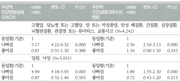표  5.  강건성  검사:  건강문제  발생  여부에  대한  로지스틱  회귀분석  결과 주관적  건강변화상태 (SACH) odds ratio 95%  CI P>|z| 주관적  건강상태(SRH)의 변화 odds ratio 95%  CI P>|z| 고혈압,  당뇨병  또는  고혈당,  암  또는  악성종양,  만성  폐질환,  간질환,  심장질환,  뇌혈관질환,  관절염  또는  류마티스,  교통사고  (N=4,242) 동일함(기준) 나빠짐 좋