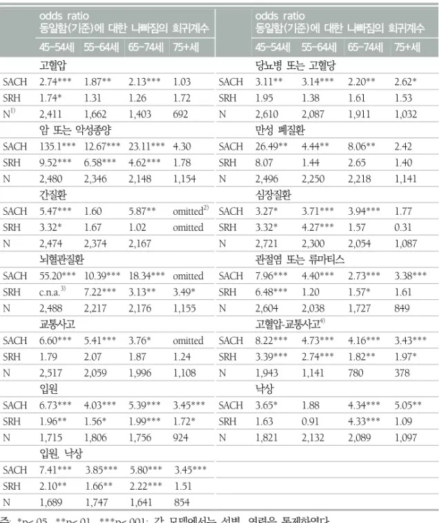 표  6.  개별  건강문제  발생  여부에  대한  연령대별  분석  결과 주: *p<.05, **p<.01, ***p<.001; 각  모델에서는  성별,  연령을  통제하였다