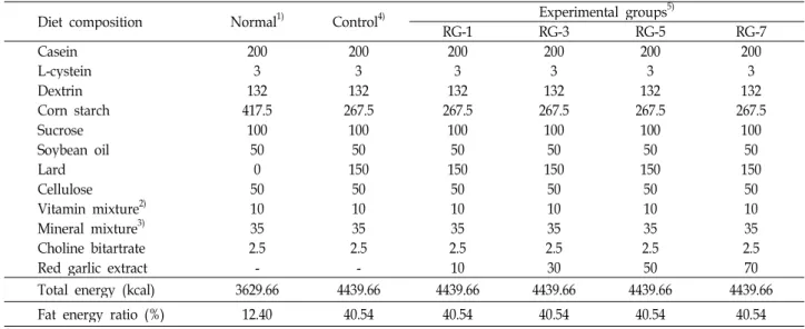 Table 1. Composition of experimental diets (g/kg diet)
