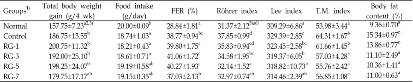 Table 2. Body weight gain, food intake, FER and obesity index in obese rats induced high fat diet Groups 1) Total body weight