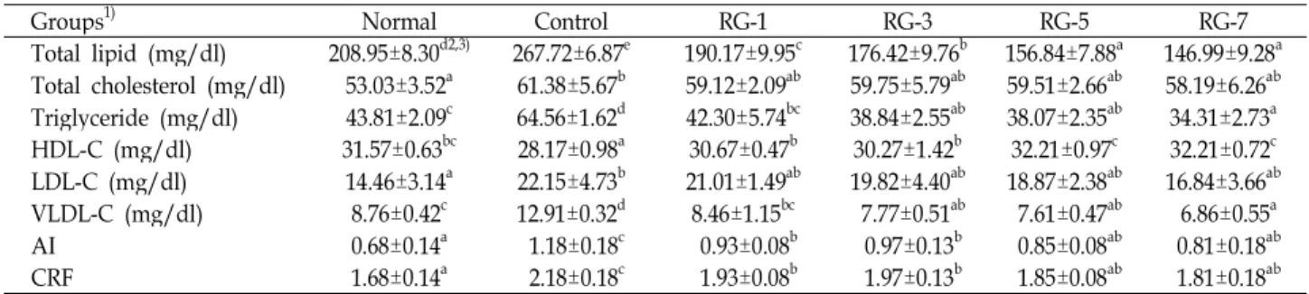 Table 4. Effect of red garlic extract on lipid profiles in serum of the obese rats induced high fat diet