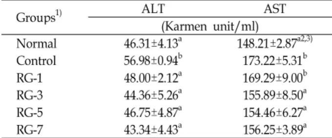 Table 5. Effect of red garlic extract on ALT and AST activities in serum of the obese rats induced high fat diet