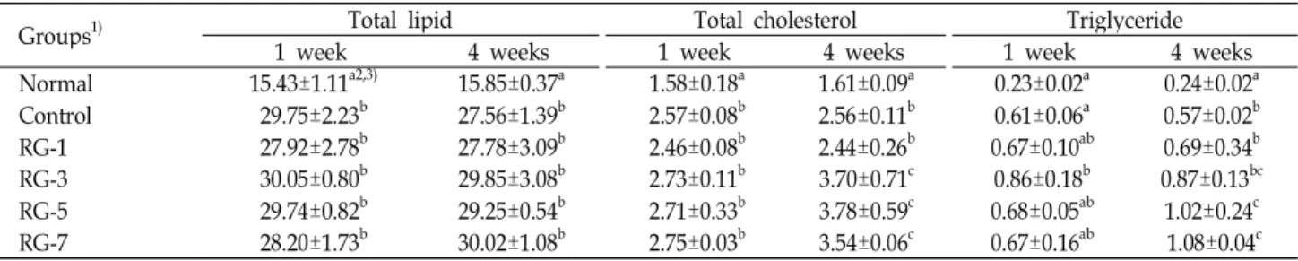 Table 7. Lipid profiles in feces after 1 and 4 weeks’ feeding of red garlic extract in the obese rats induced high fat diet (mg/g, dried feces)