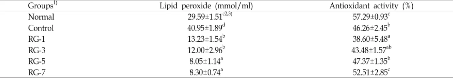 Table 8. Effect of red garlic extract on lipid peroxide level and antioxidant activity in serum of the obese rats induced high fat diet