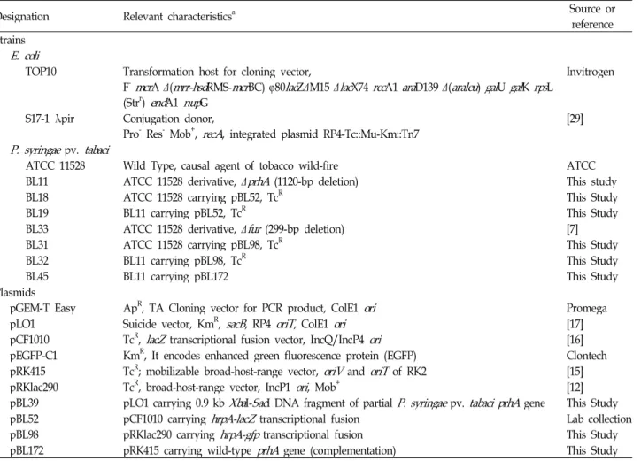 Table 1. Bacterial strains and plasmids used in this study