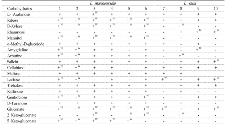 Table 2. Characteristics of carbohydrate fermentation of isolate strains by API 50 CHL