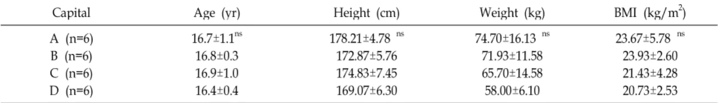 Table 1. Physical characteristics of subjects