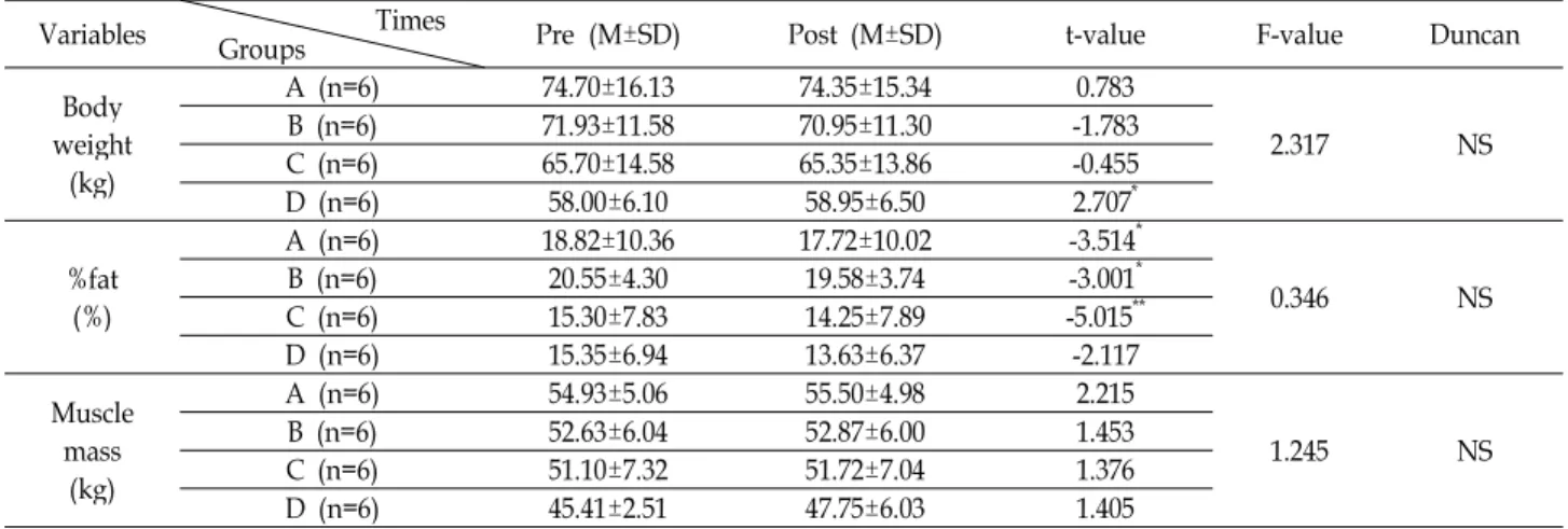 Table 3. Changes of body composition in pre and post test