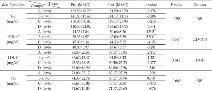 Table 4. Changes of blood lipid profiles