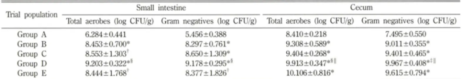 Table  II - Changes  of  the  number  of  enteric  bacterial  numbers  in  the  small  intestine  and  colon