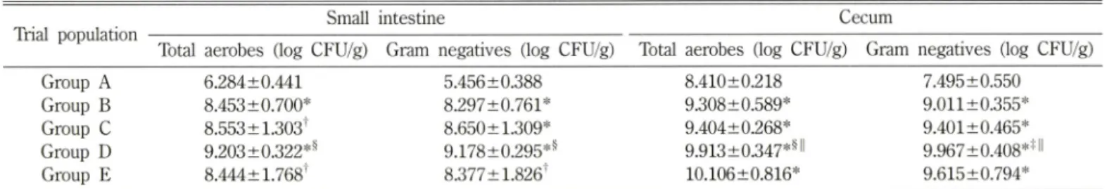 Table  II - Changes  of  the  number  of  enteric  bacterial  numbers  in  the  small  intestine  and  colon