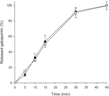 Fig.  1 - Dissolution  profiles  of gabapentin  from  Neurontin®  tablet  800 mg ( 9 )  and Gabapenin  tablet 800 mg (O )  in 0.06 M  HCI  dissolution  media  (n=12,  mean±S.D).
