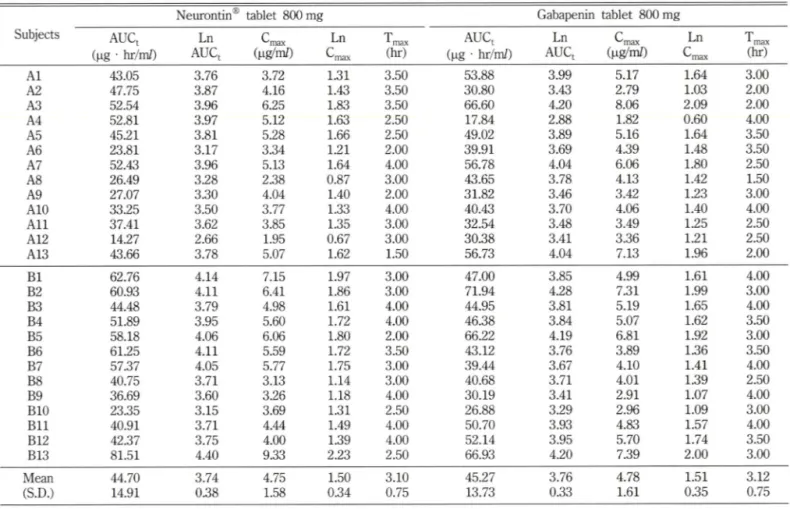 Table  III - Statistical  results  of bioequivalence  evaluation  between  two  gabapentin  tablets^