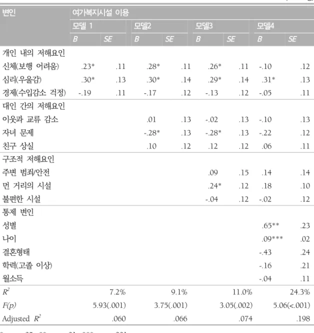 표 6. 농어촌지역 거주 노인들의 여가복지시설 이용 저해 요인 명 (n=240 ) 변인 여가복지시설 이용 모델 1 모델2 모델3 모델4 B SE B SE B SE B SE 개인  내의  저해요인 신체 보행  어려움( ) .23* .11 .28* .11 .26* .11 -.10 .12 심리 우울감 ( ) .30* .13 .30* .14 .29* .14 .31* .13 경제 수입감소  걱정( ) -.19 .11 -.17 .12 -.13 .12 -.05 .11