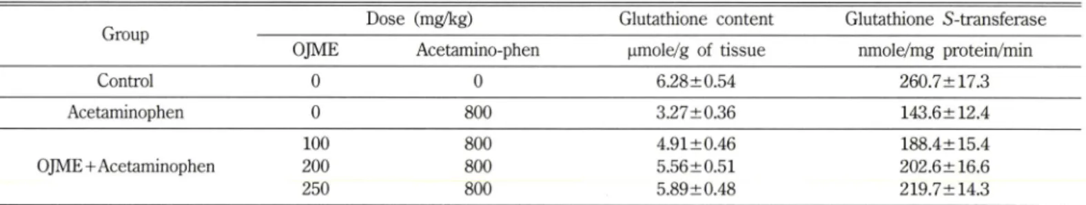 Table  III - Effect  of  OJME  administration  on the  activities  of  acetaminophen-detoxification  system in  liver  cells