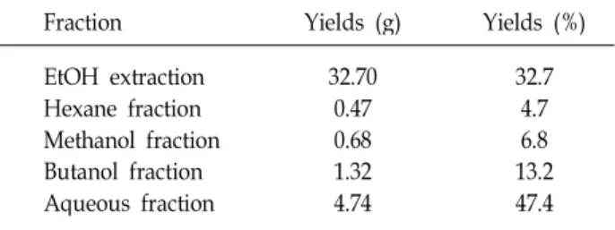 Table 1. Yields (%) of ethanol extracts and various solvent frac- frac-tions of Hijikia fusiforme