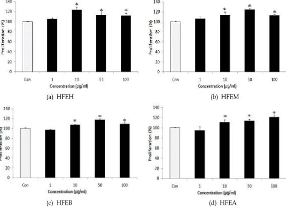 Fig. 2. Effect of various solvent fractions of Hijikia fusiforme on the proliferation of the MC3T3-E1 osteoblastic cells by the MTT assay