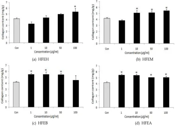 Fig. 4. Effects of various solvent fractions of Hijikia fusiforme on collagen content in bone of the MC3T3-E1 osteoblastic cells