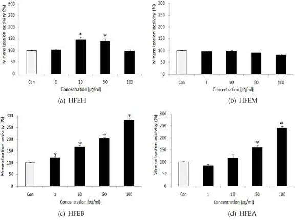Fig. 6. Effects of various solvent fractions of Hijikia fusiforme on the mineralization of MC3T3-E1 osteoblastic cell