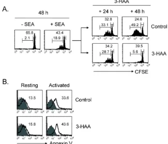 Fig. 3. 3-HAA-mediated cell death is not due to cell cycle arrest.