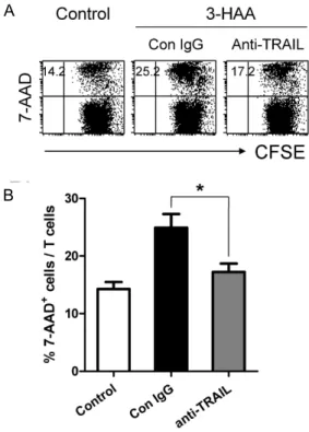 Fig. 5. Effect of TRAIL blocked on the 3-HAA-mediated activated T cell death. Pre-stimulated PBMCs were treated with anti-TRAIL mAb before 1 hr to treatment with 100 μM 3-HAA