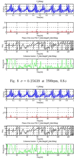 Fig. 7 Spectral analysis of inlet pressure for different  values of the flow coefficient at 3500rpm