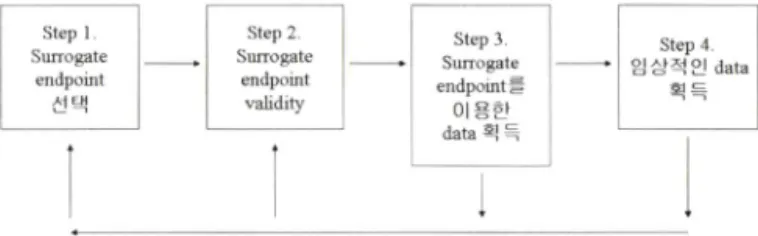 Fig.  6 -   Research  sequence  o f  surrogate  endpoint. 50)
