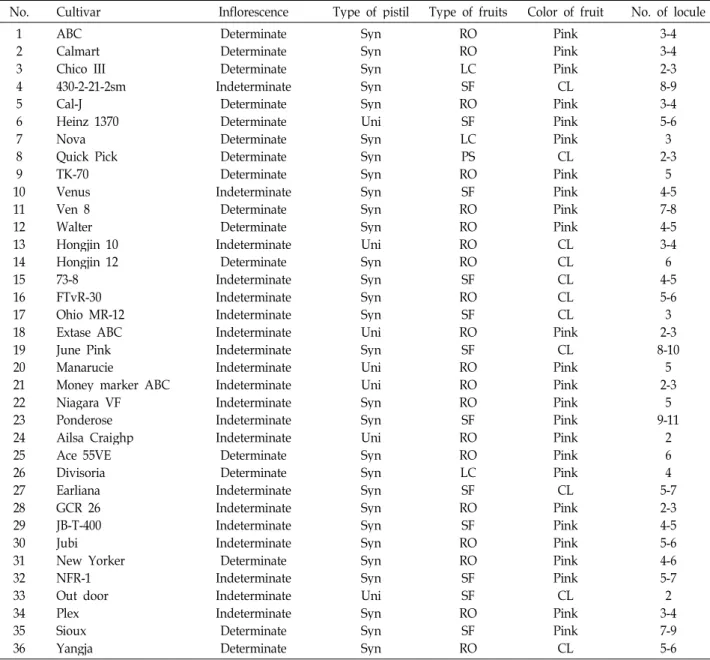 Table 1. Characteristics of 36 selected tomato cultivars used in this study
