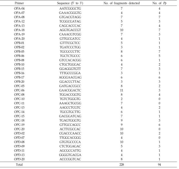 Table 2. List of decamer oligonucleotide utilized as primers, their sequences, and associated fragments