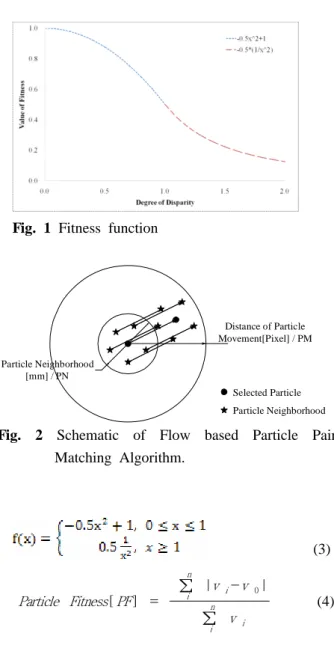 Fig. 1 Fitness function