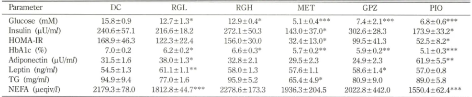 Fig.  2  -  M icroscopic  vie w   of  the  liver,  fat  and  pancreas  sections  obtained  from   DC,  RGL,  RGH,  M ET,  GPZ  and  PIO  treated  groups