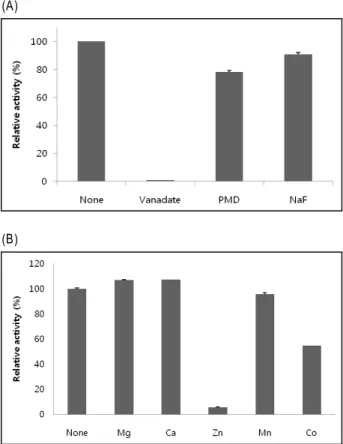 Fig. 2. Enzyamtic properties of DUSP28. Purified recombinant DUSP28-WT and DUSP28-CS (C103S) were assayed for phosphatase activity using 5 μM DiFMUP as a substrate.