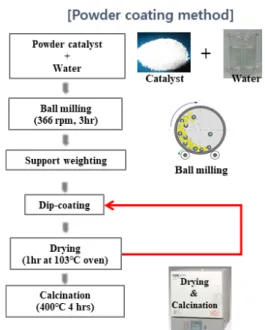 Figure  1.  Flow  diagram  for  the  preparation  of  powder  coating  catalyst.