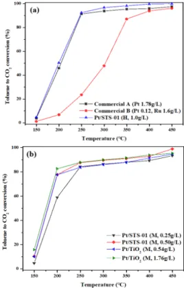 Figure  8.  The  effect  of  coating  method  on  trimethylamine  oxidation  reaction  (a)  honeycomb  catalyst,  (b)  metal  foam  catalyst.