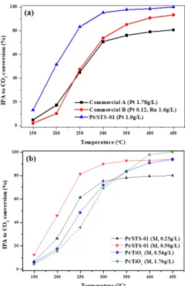 Figure  9.  The  effect  of  coating  method  on  isopropyl  alcohol  oxidation  reaction  (a)  honeycomb  catalyst,  (b)  metal  foam  catalyst.