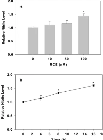 Fig. 1. Effect of RCE on NO production in HUVECs. HUVECs were treated with RCE in a dose-dependent manner for 16 hr (A) and with RCE (100 nM) in a time-dependent manner (B) at 37 o C