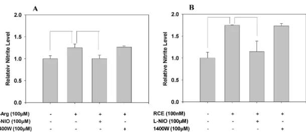 Fig. 2. Effect of NO synthase-specific inhibitors on RCE-induced NO production in HUVECs