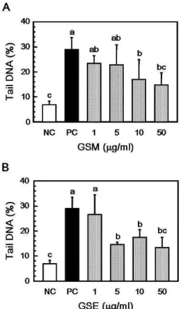 Fig. 1. The effect of Stings of Gleditsia sinensis extracts (1, 5, 10, and 50 μg/ml) on 200 μM H 2 O 2 induced DNA damage in human leukocytes