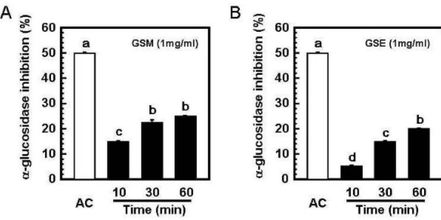 Fig. 3. The case which will increase a control time (10, 30 and 60 min), confirmed that the activity increases of sting of Gleditsia sinensis extracts