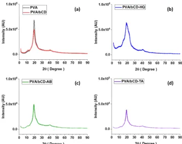 Figure  5.  DSC  profiles  of  PVA-based  thin  films  containing  inclusion  compound  obtained  during  (a)  heating  and  (b)  cooling