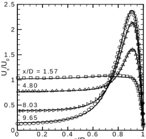 Fig. 2  Velocity profile for laminar pipe flows of water at  P 0  = 24MPa, T 0  = 648.15K, Re 0  = 1000, Q +  = 3.23