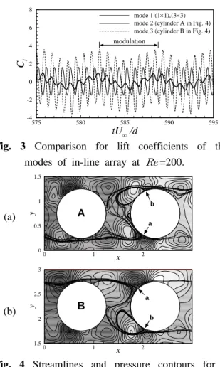 Fig. 4 Streamlines and pressure contours for the  in-line   ×  array at  =200 : (a) 'inverse  S'  pattern  (mode 2),  (b) 'S' pattern  (mode 3).
