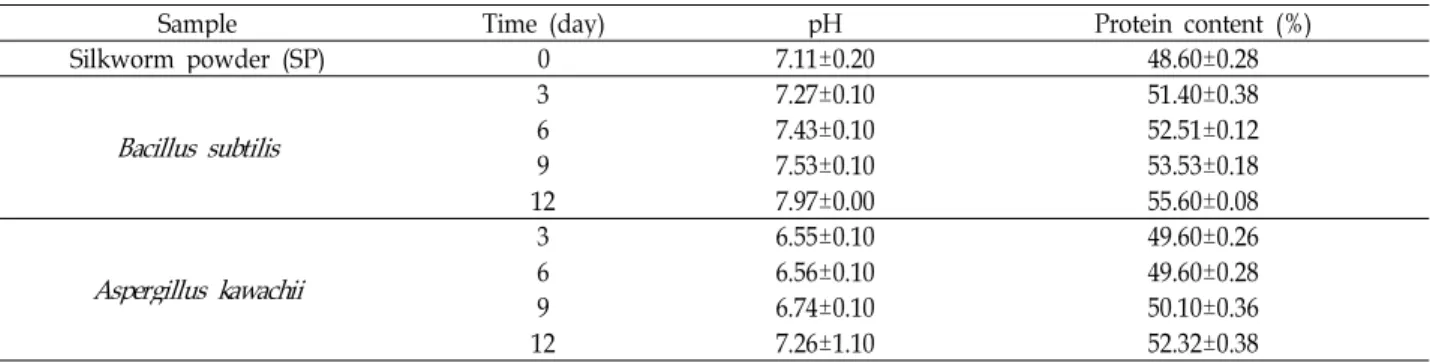 Table 1. The pH and protein content in silkworm powder fermented by B. subtilis and A