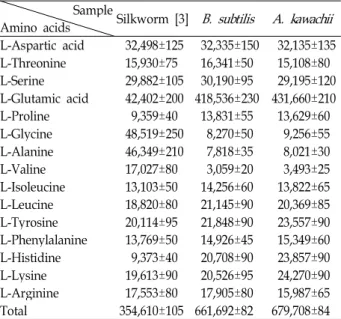 Table 2. Compositional amino acids in silkworm powder fer- fer-mented by B. subtilis and A