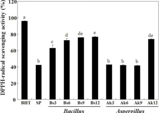 Fig. 5. Reducing power in silkworm powder fermented by B.